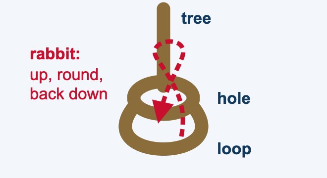 How to tie the The bowline